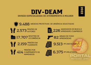 PC prendeu mais de 2.500 autores de violência contra a mulher no Espírito Santo em 2022