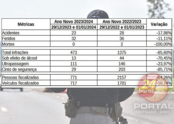 [Operação Rodovida] Feriado de ano novo nas rodovias federais do ES tem queda no índice de gravidade