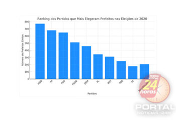 [TSE] Conheça o ranking dos partidos que conquistaram mais prefeituras nas últimas eleições